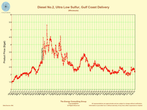 Diesel Price ($/gal) No2, Ultra Low Sulfur, Los Angeles Harbor
